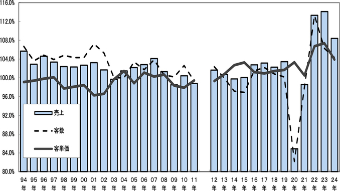 売上高と店舗数の伸び率推移（前年比。〜2024年）