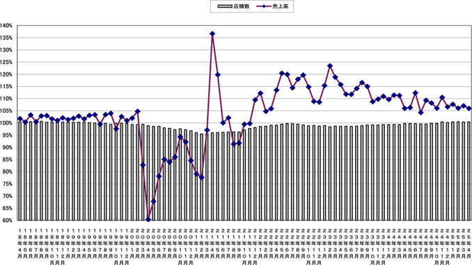 売上高と店舗数の伸び率推移（〜2025年4月）