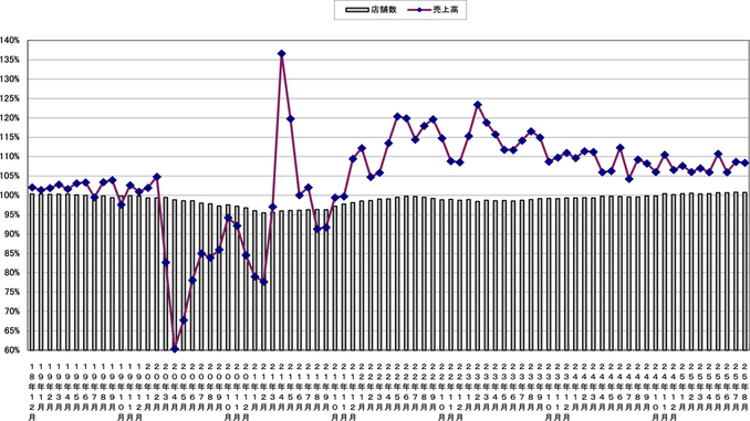 売上高と店舗数の伸び率推移（〜2025年8月）