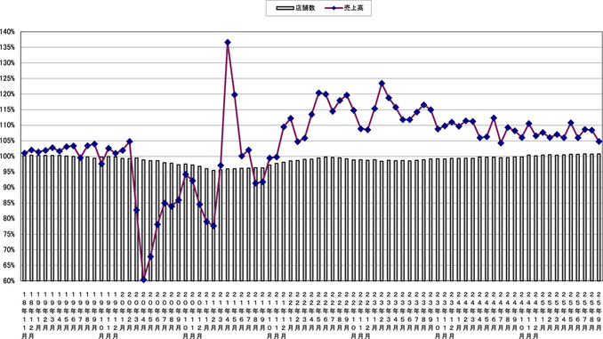 売上高と店舗数の伸び率推移(〜2025年9月)