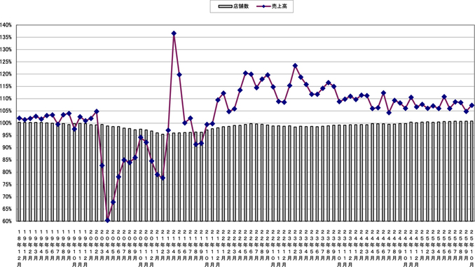 売上高と店舗数の伸び率推移(〜2025年10月)