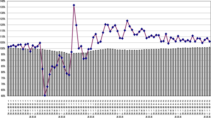 売上高と店舗数の伸び率推移(〜2025年12月)