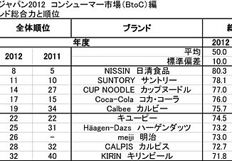 食品ブランドのランキング