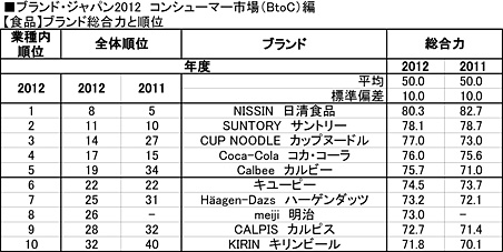 食品ブランドのランキング