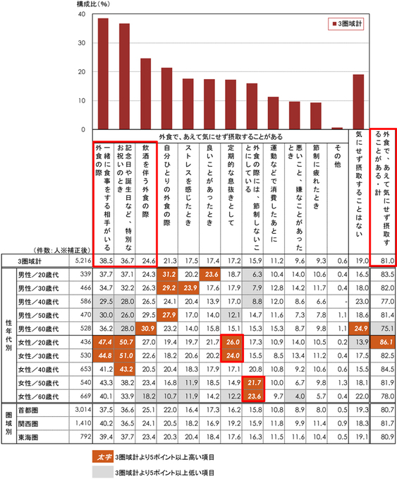 普段の食事で摂取しないように気を付けているものの中で、外食の際にはあえて気にせず摂取するシーン