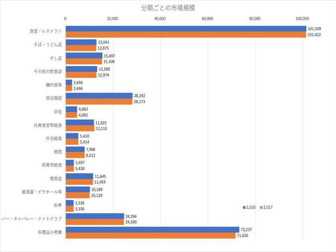 各分類ごとの市場規模（単位：億円。外食産業総合調査研究センター「平成30年外食産業市場規模推計」より）