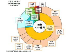 2016年の日本産農林水産物の香港への輸出額は1,853億円（前年比3.3%増）で、国・地域別でトップ（農林水産省）