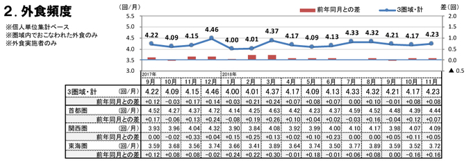 外食頻度（2018年11月）