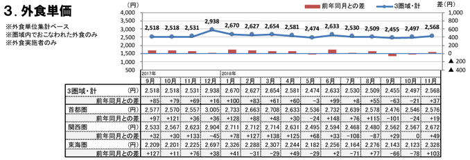 外食単価（2018年11月）