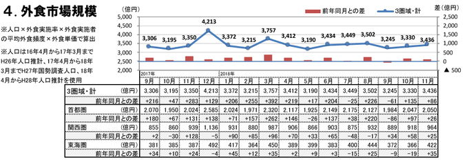 外食市場規模（2018年11月）