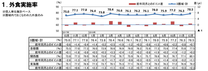 外食実施率（2018年12月）