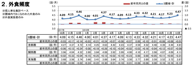 外食頻度（2018年12月）