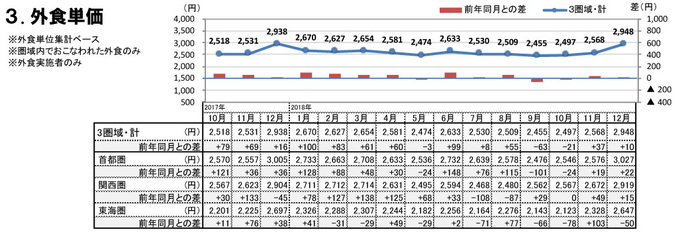 外食単価（2018年12月）