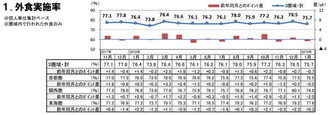 外食実施率（2019年1月）