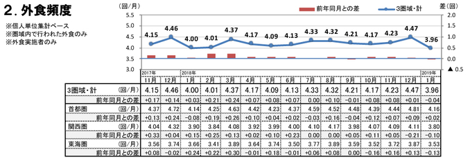 外食頻度（2019年1月）