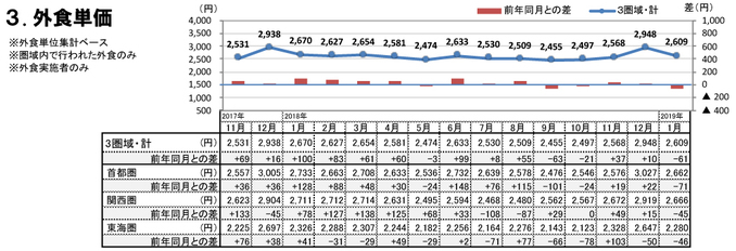 外食単価（2019年1月）