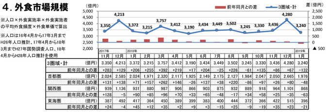 外食市場規模（2019年1月）