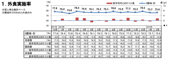 外食実施率（2019年2月）