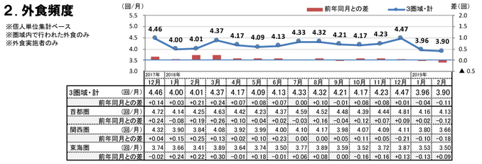 外食頻度（2019年2月）