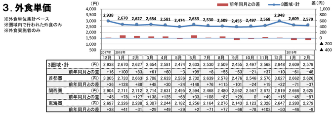 外食単価（2019年2月）