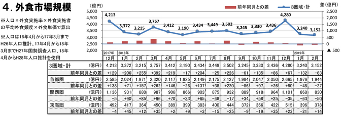 外食市場規模（2019年2月）