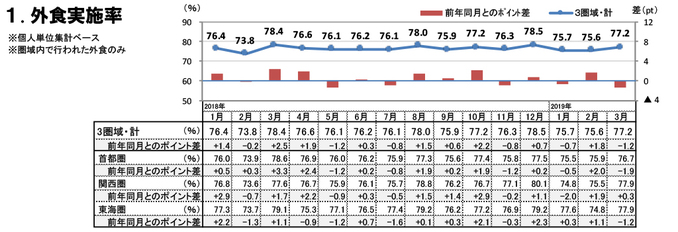 外食実施率（2019年3月）