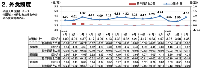 外食頻度（2019年3月）