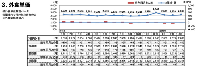 外食単価（2019年3月）