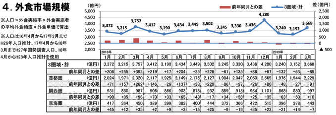 外食市場規模（2019年3月）