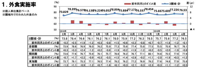 外食実施率（2019年4月）