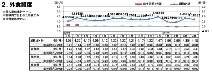 外食頻度（2019年4月）