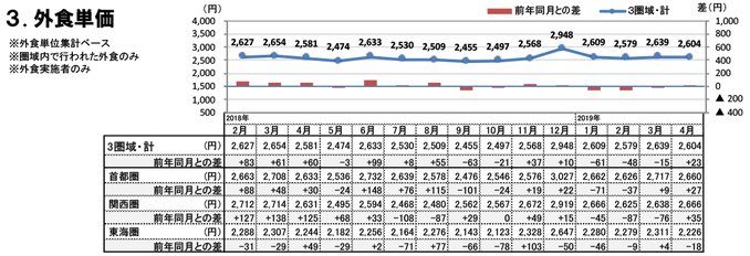 外食単価（2019年4月）