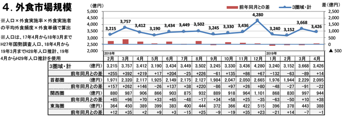 外食市場規模（2019年4月）