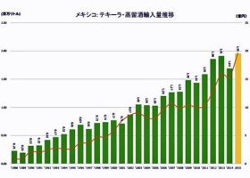 テキーラの輸入量は右肩上がりで増加している（資料提供：JUAST、メキシコ大使館商務部）