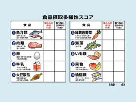 食品摂取多様性スコア。