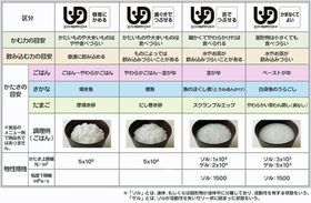 ユニバーサルデザインフードの区分表（日本介護食品協議会）。