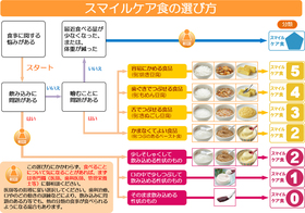 スマイルケア食の選び方（農林水産省）。