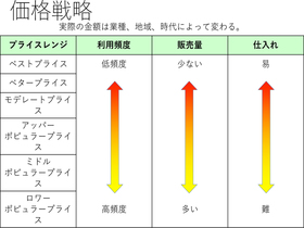 プライスレンジと事業の傾向。