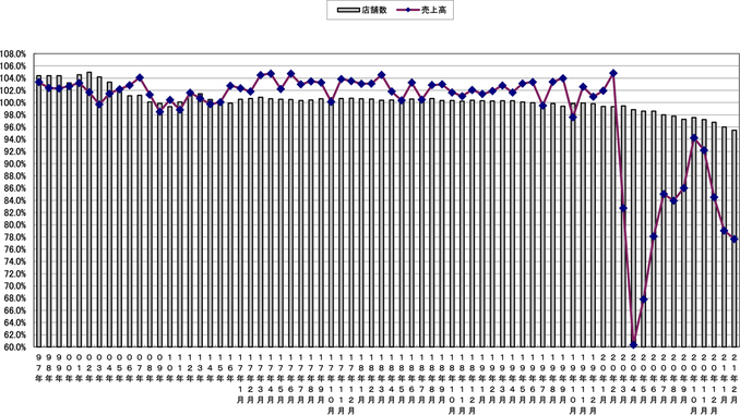 売上高と店舗数の伸び率推移（〜2021年2月）