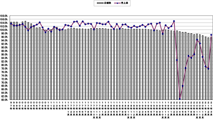 売上高と店舗数の伸び率推移（〜2021年3月）