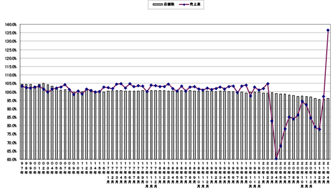 売上高と店舗数の伸び率推移（〜2021年4月）