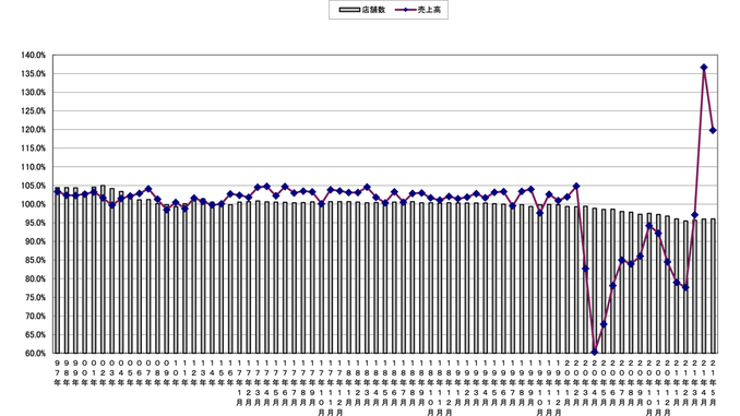 売上高と店舗数の伸び率推移（〜2021年5月）