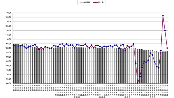 売上高と店舗数の伸び率推移（〜2021年6月）