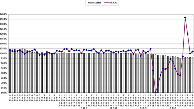 売上高と店舗数の伸び率推移（〜2021年7月）