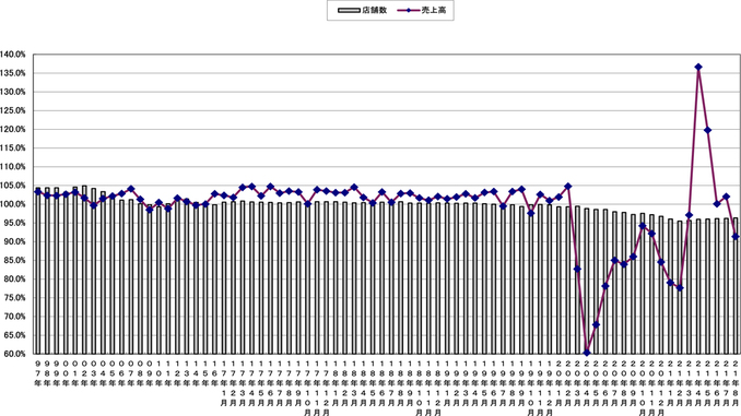 売上高と店舗数の伸び率推移（〜2021年8月）