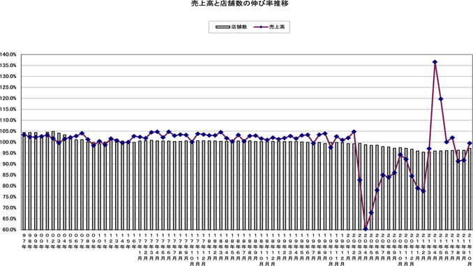 売上高と店舗数の伸び率推移（〜2021年10月）