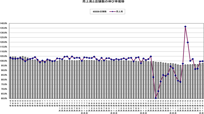 売上高と店舗数の伸び率推移（〜2021年11月）