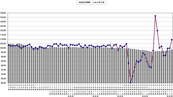 売上高と店舗数の伸び率推移（〜2021年12月）