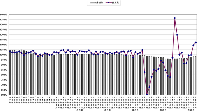 売上高と店舗数の伸び率推移（〜2022年1月）