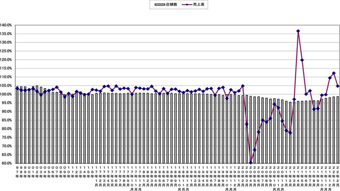 売上高と店舗数の伸び率推移（〜2022年2月）